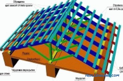Проектиране на покривната система и нейното инсталиране (видео)