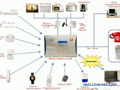 Как да инсталирате пожароизвестяване - инсталиране на пожарна аларма