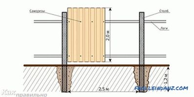 Как да направим ограда от профилиран лист (профилиран лист)