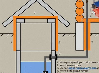 Водоснабдяване на частна къща със собствени ръце