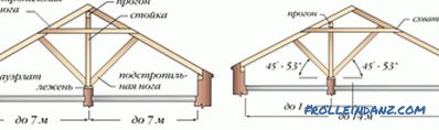 Системата на покривната конструкция, нейната конструкция, схема и устройство + видео