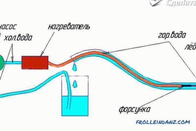 Как да загреем замразеното водоснабдяване - технологията за затопляне на замразеното водоснабдяване