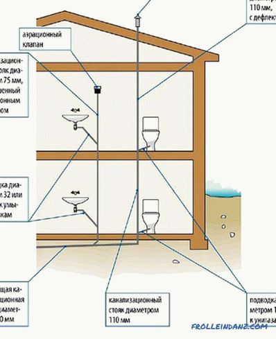 Вентилационна канализация в частна къща + снимка