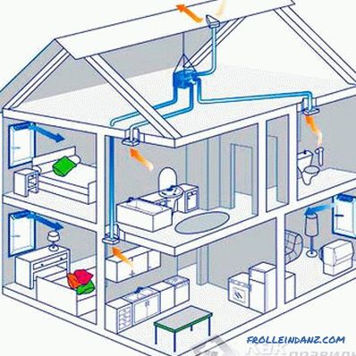 Естествена вентилация на къщата (сгради)
