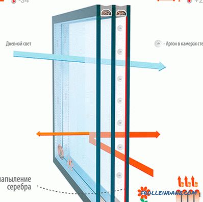 Видове стъкла за пластмасови прозорци и техните характеристики