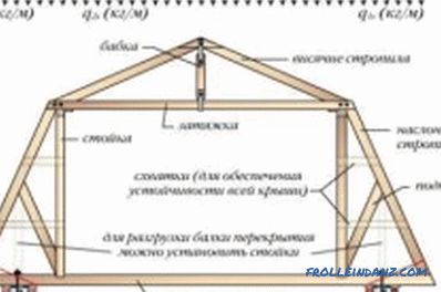 Монтаж на стропилна система: инструкции стъпка по стъпка на покрива