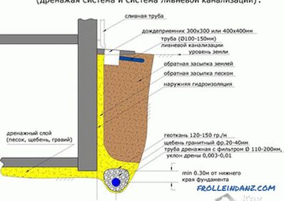 Отводняване на основата на стената - основа с дренажна система