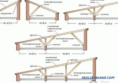 Изграждане на гараж - преглед на етапите на работа