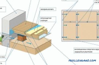 Начини за изравняване на пода от бетон или дърво