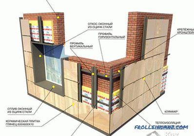 Как да декорирате фасадата на къщата - материали и технологии на фасадни облицовки (+ снимки)