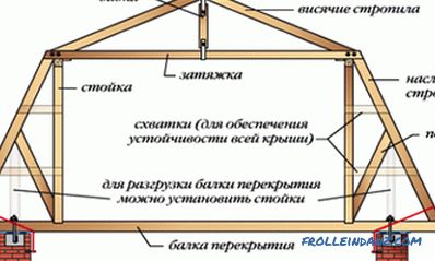 Изчисляване на греди и греди за тазобедрени и двускатни покриви