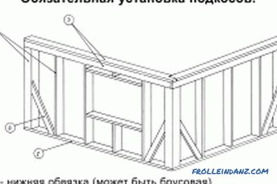 Дизайнът на рамката къща със собствените си ръце: ръководство за устройството