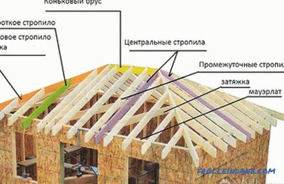 Как да направим кон на покрива със собствените си ръце (+ схеми)
