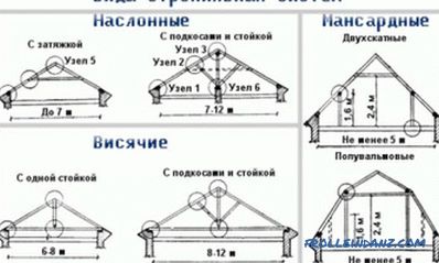 Изчисляване на двойния покрив на покривната система: общи принципи