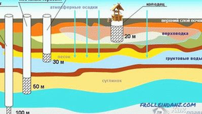 Как да се определи нивото на подземните води в района