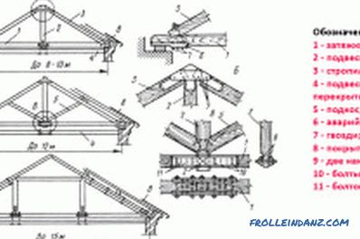 Свързването на гредите със силова табела при производството на покрива