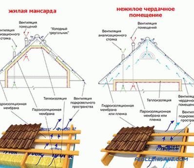 Как сами да покриете покрива с метален профил