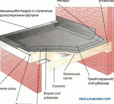 Как да се покрие покрив с euroroofing материал - покрив от euroroofing материал