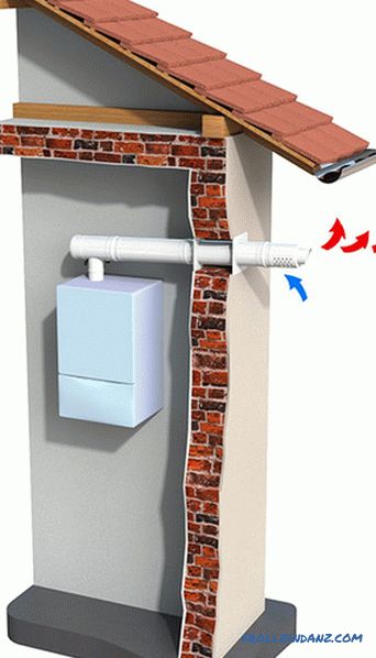 Инсталиране на газов котел в частна къща - изисквания, правила, разпоредби