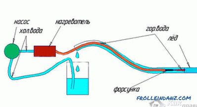 Как да размразяваме водопровод - начини за размразяване на тръбите