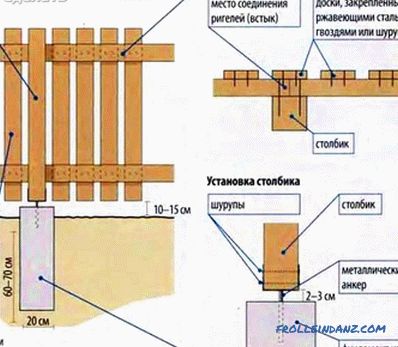 Как да си направим дървена порта - порта от дърво (+ снимки, диаграми)